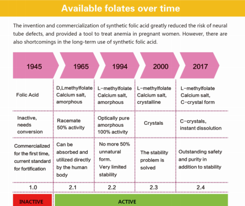 Evolučná história kyseliny listovej